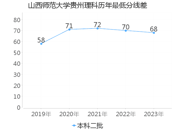 最低分数差