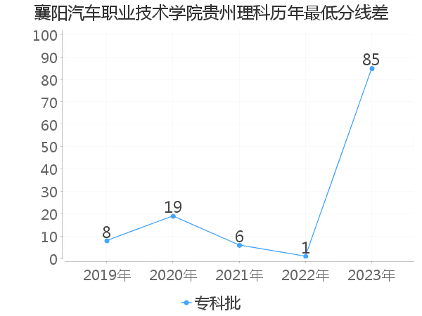 最低分数差