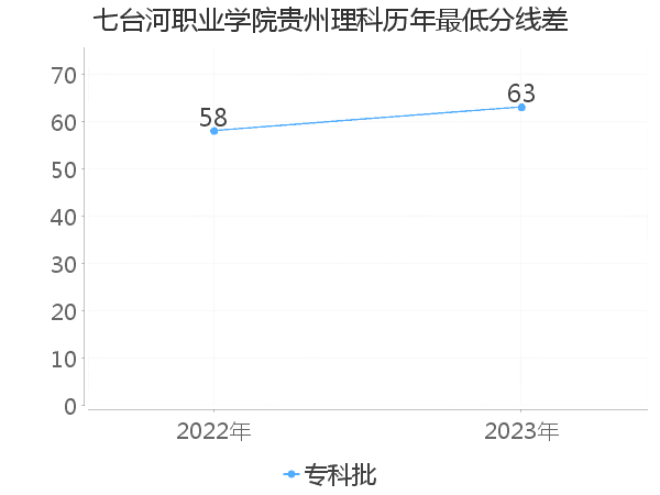 最低分数差