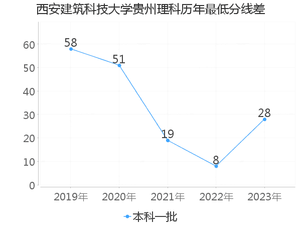 最低分数差