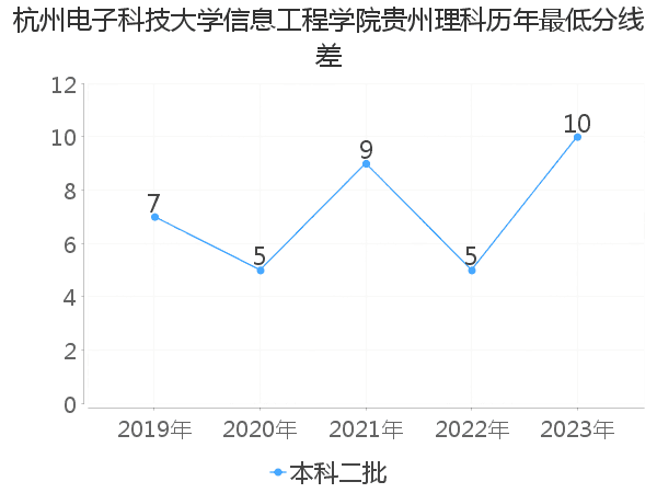 最低分数差