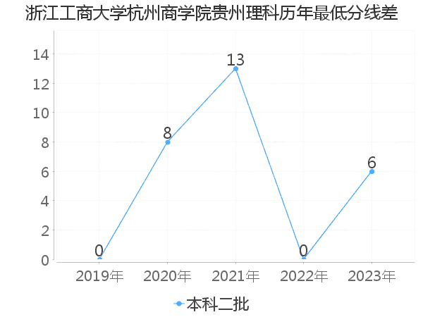 最低分数差