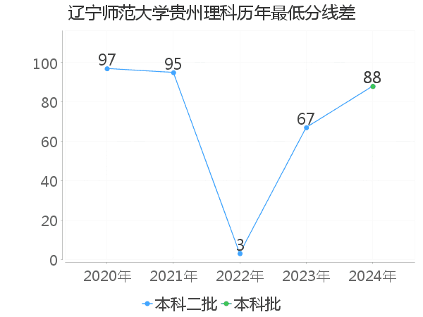 最低分数差