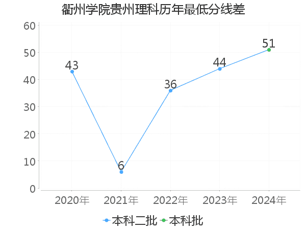 最低分数差