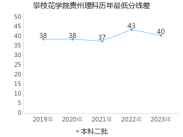 最低分数差