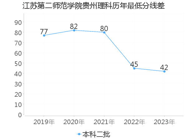 最低分数差