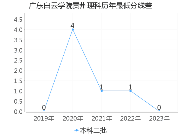 最低分数差