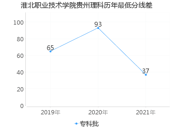 最低分数差