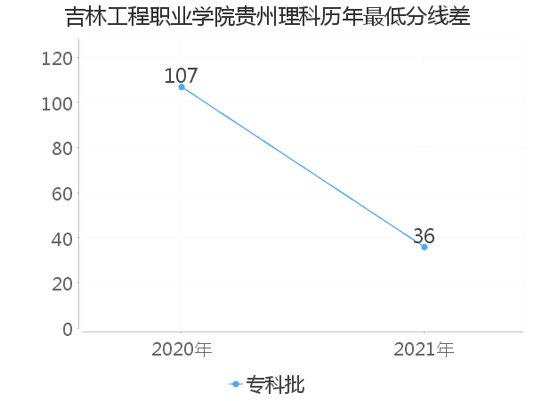 最低分数差