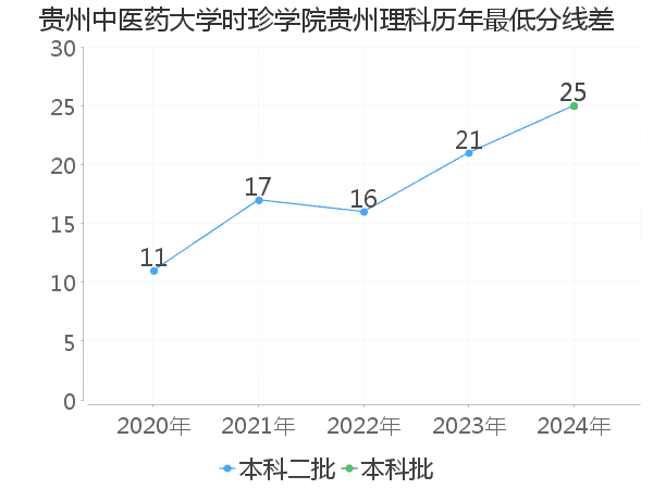 最低分数差