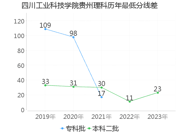 最低分数差