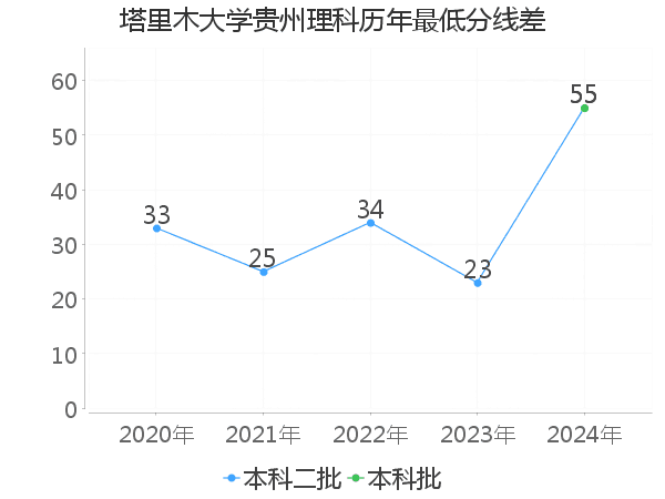 最低分数差