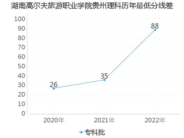 最低分数差