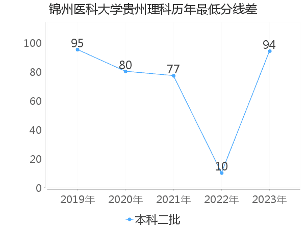 最低分数差