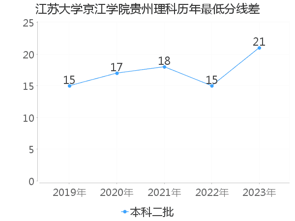 最低分数差