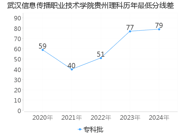 最低分数差