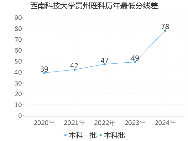 最低分数差