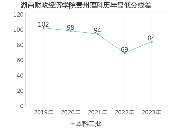 最低分数差