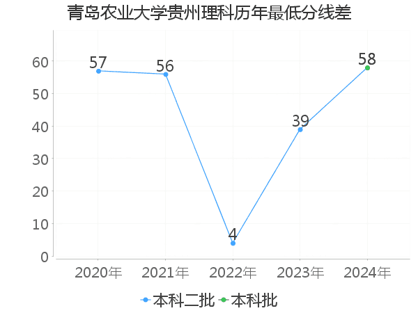 最低分数差