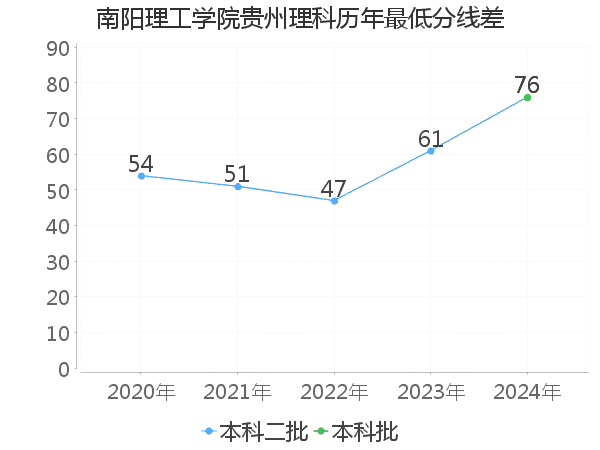 最低分数差