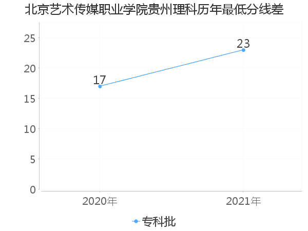 最低分数差