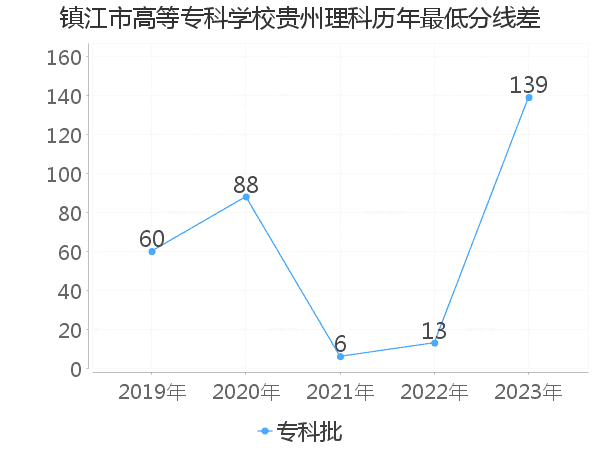 最低分数差