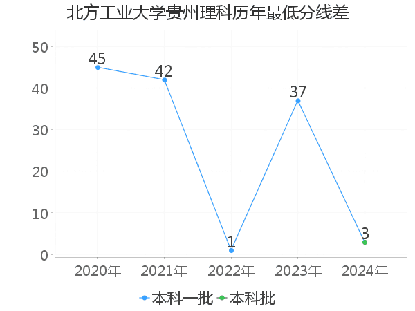 最低分数差