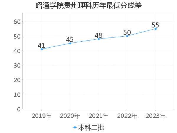 最低分数差