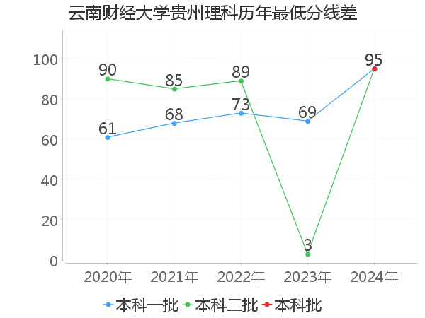 最低分数差