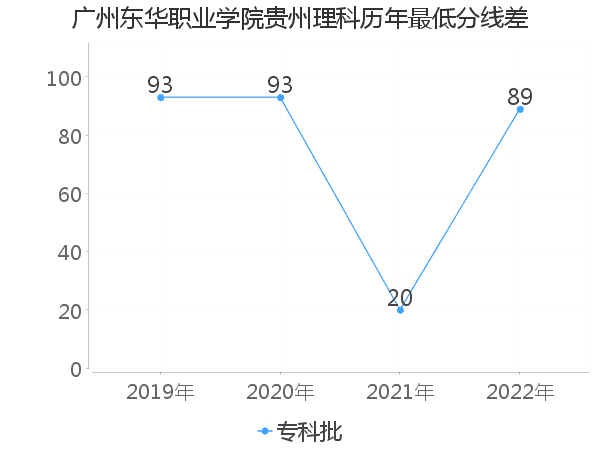 最低分数差