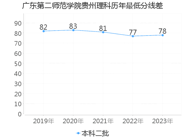 最低分数差