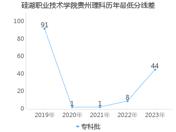 最低分数差