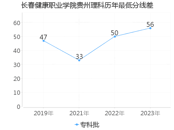 最低分数差