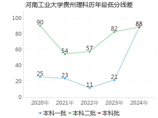 最低分数差