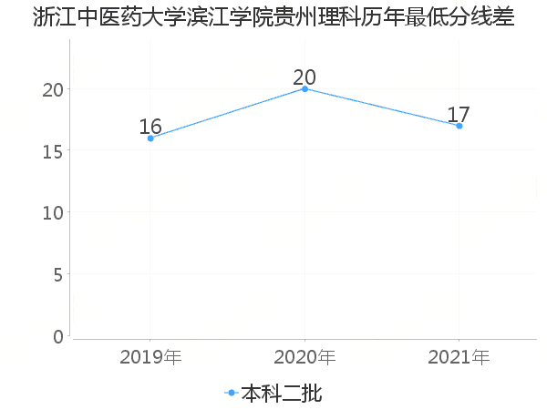 最低分数差