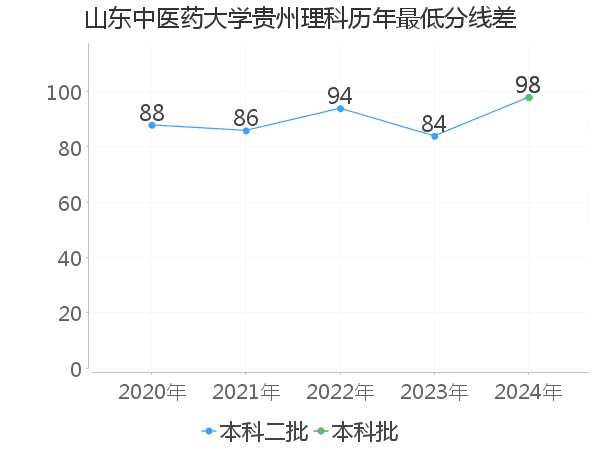 最低分数差