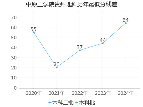 最低分数差