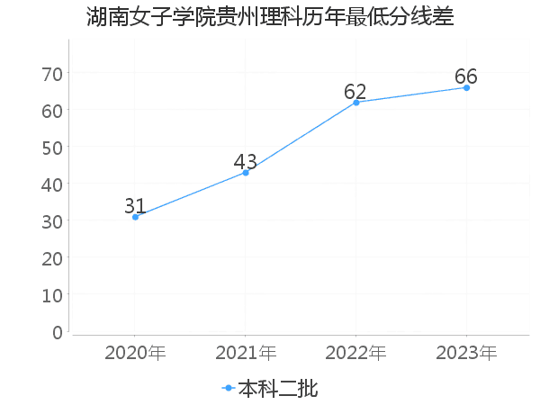 最低分数差