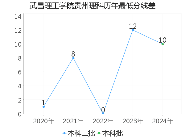 最低分数差