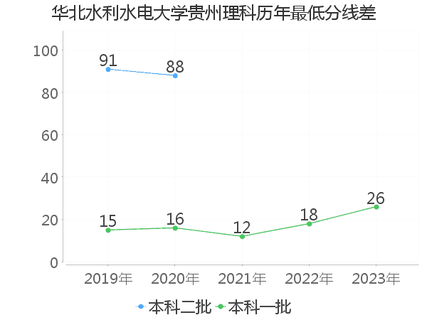 最低分数差