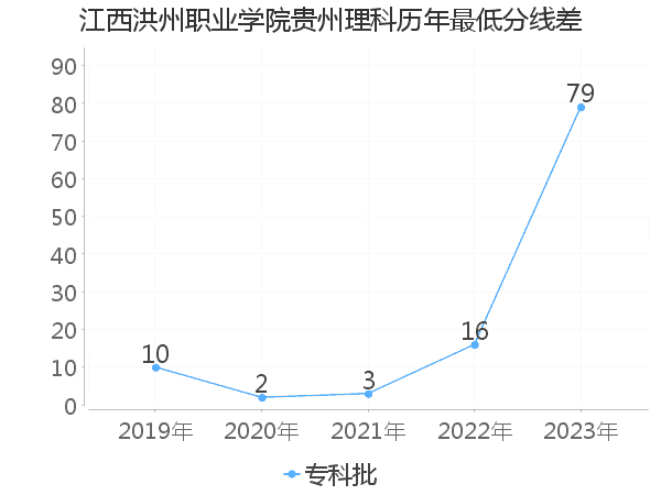 最低分数差