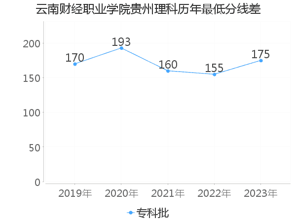 最低分数差