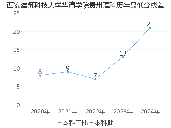 最低分数差