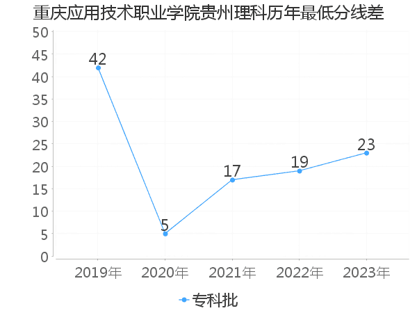 最低分数差