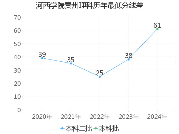 最低分数差