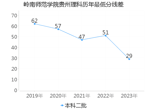 最低分数差