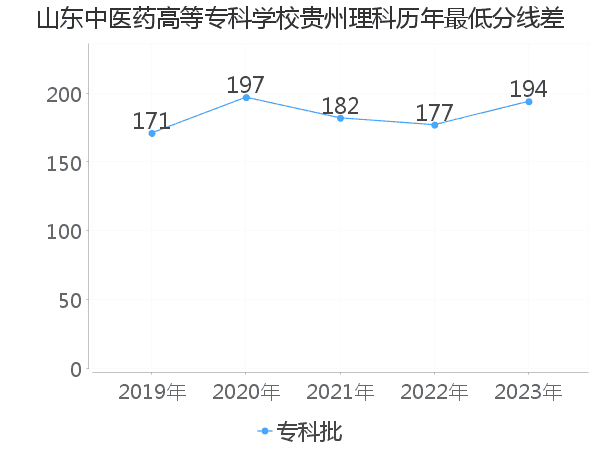 最低分数差