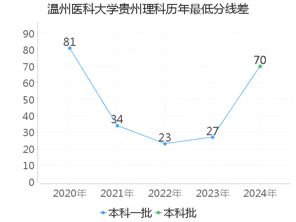 最低分数差