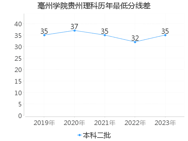 最低分数差