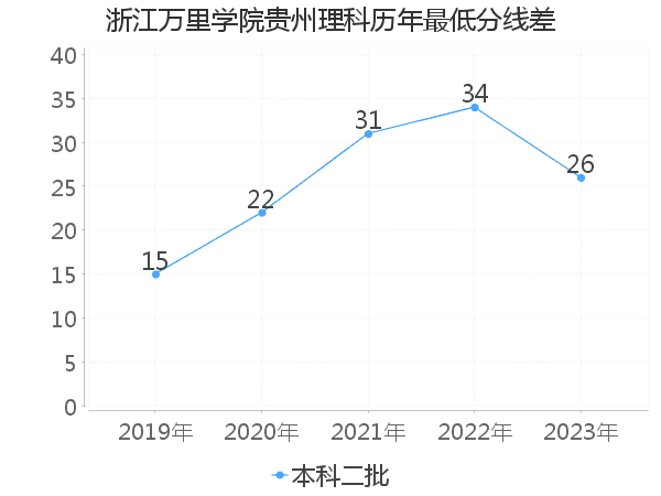 最低分数差